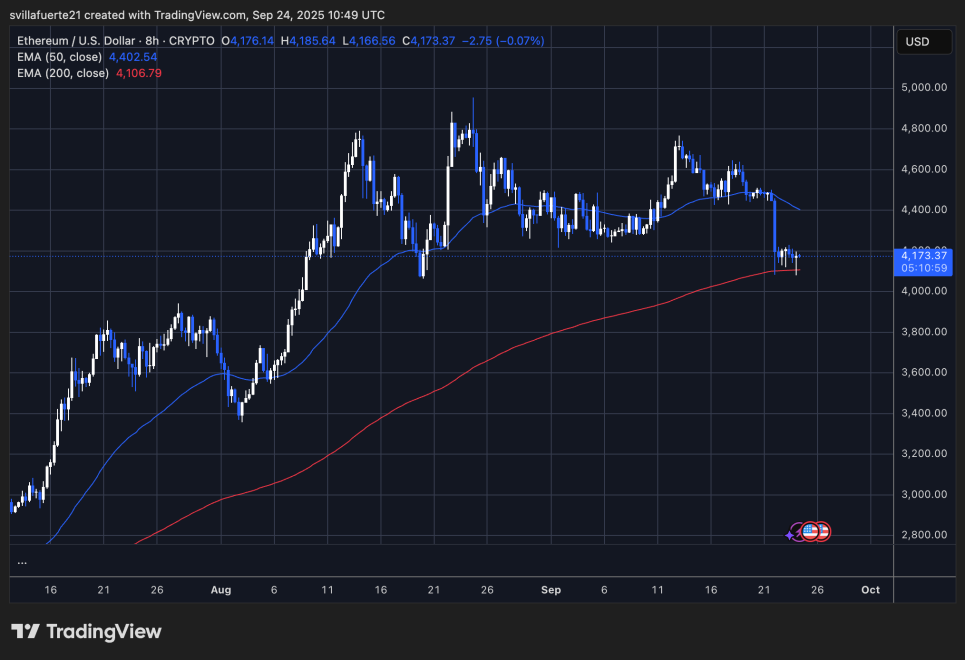 ETH testing the 8H 200 EMA | Source: ETHUSDT chart on TradingView