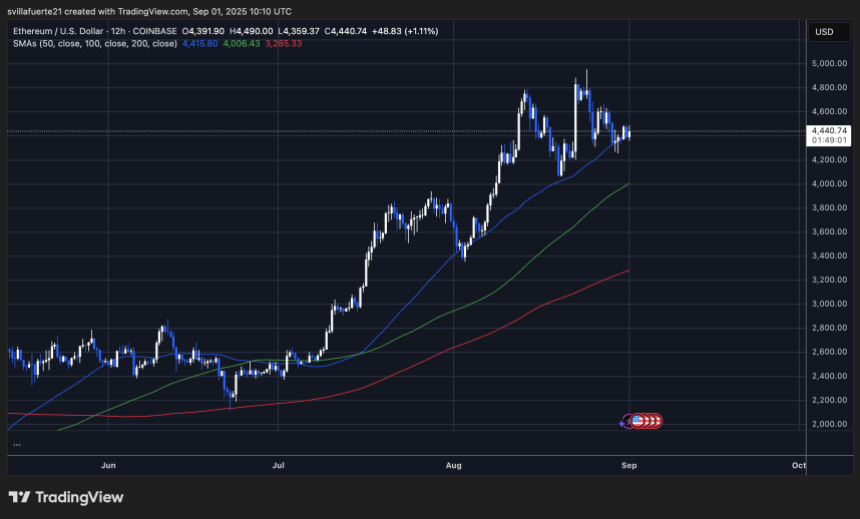 ETH consolidates around key MA | Source: ETHUSDT chart on TradingView