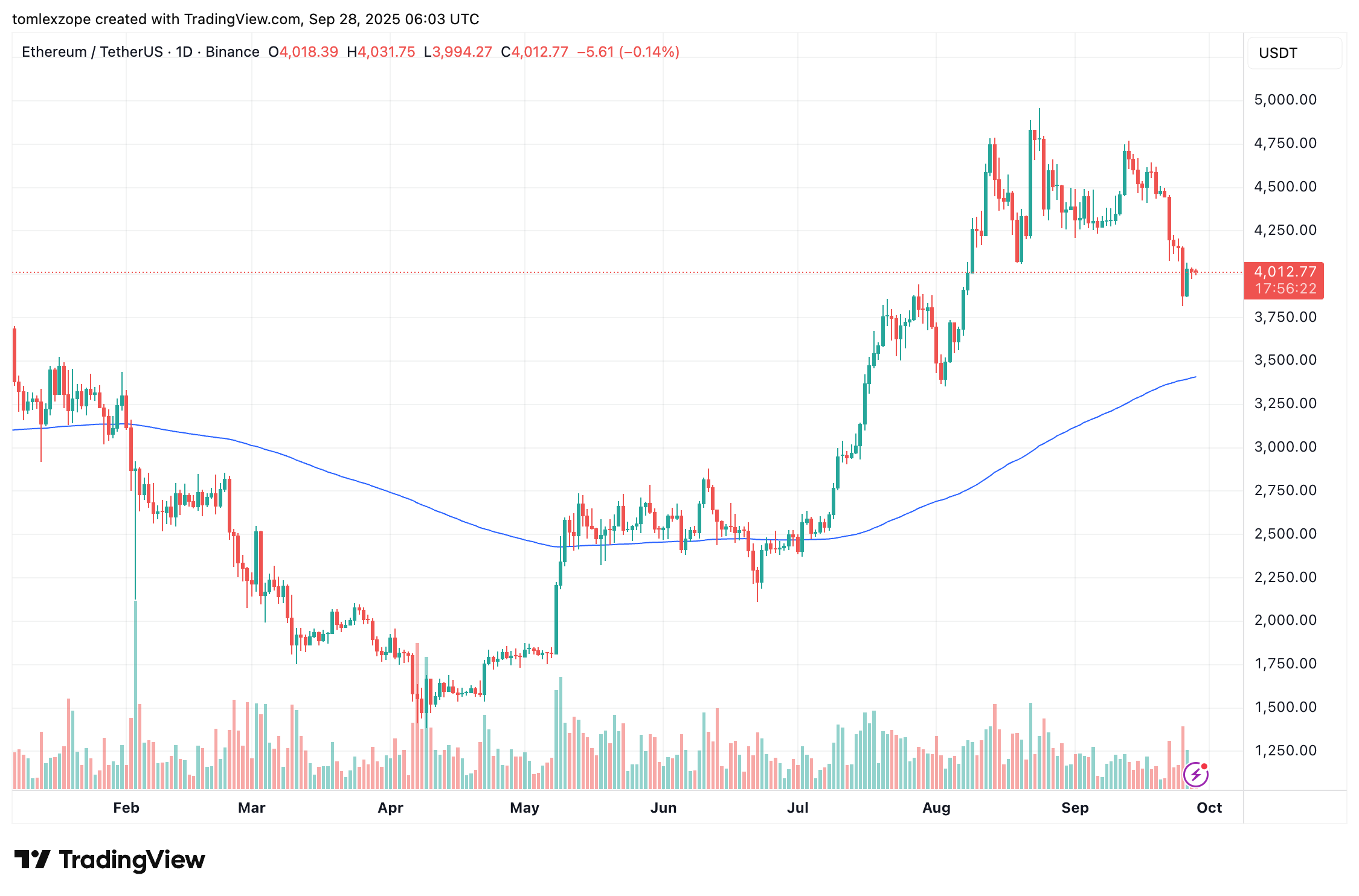 Ethereum price