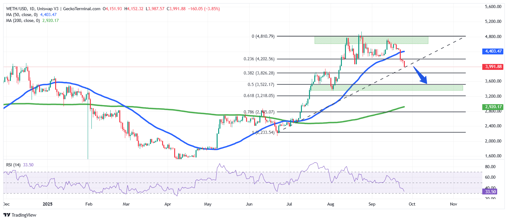 Ethereum Price Chart Analysis Source: GeckoTerminal