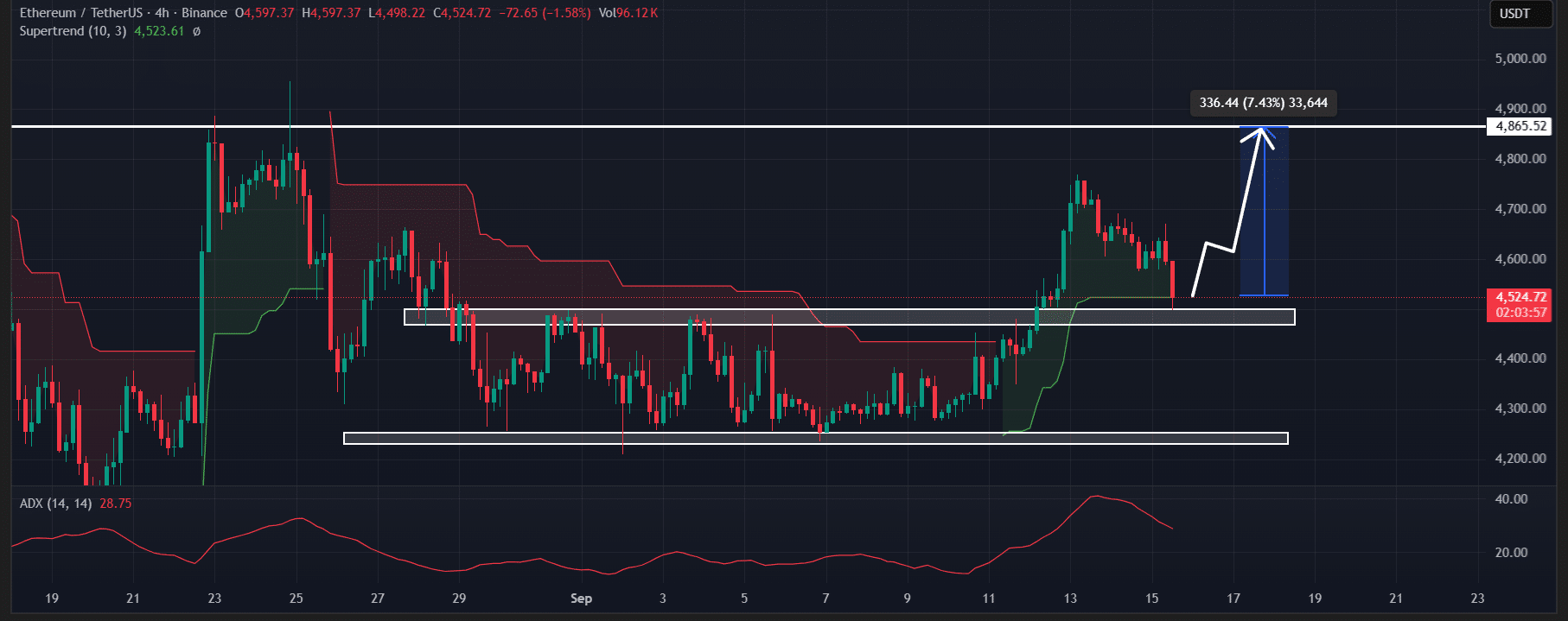 Ethereum (ETH) price action