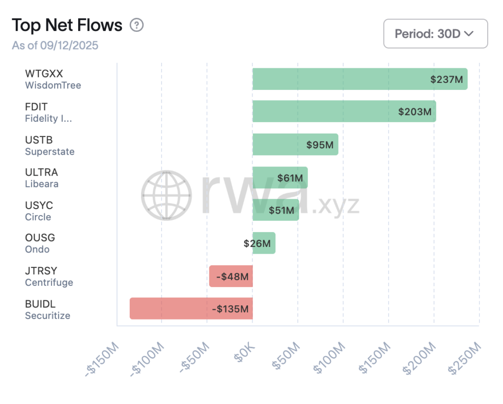 Onchain treasuries flows (Source: rwa.xyz)