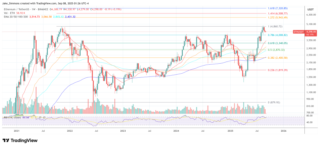 Ethereum price