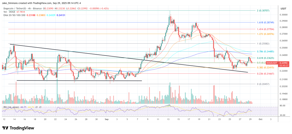 Dogecoin price