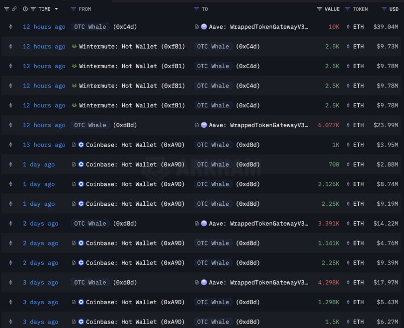 Ethereum OTC Whale Accumulation | Source: Lookonchain