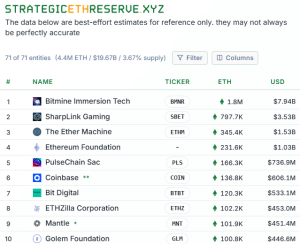 Top 10 ETH treasury companies