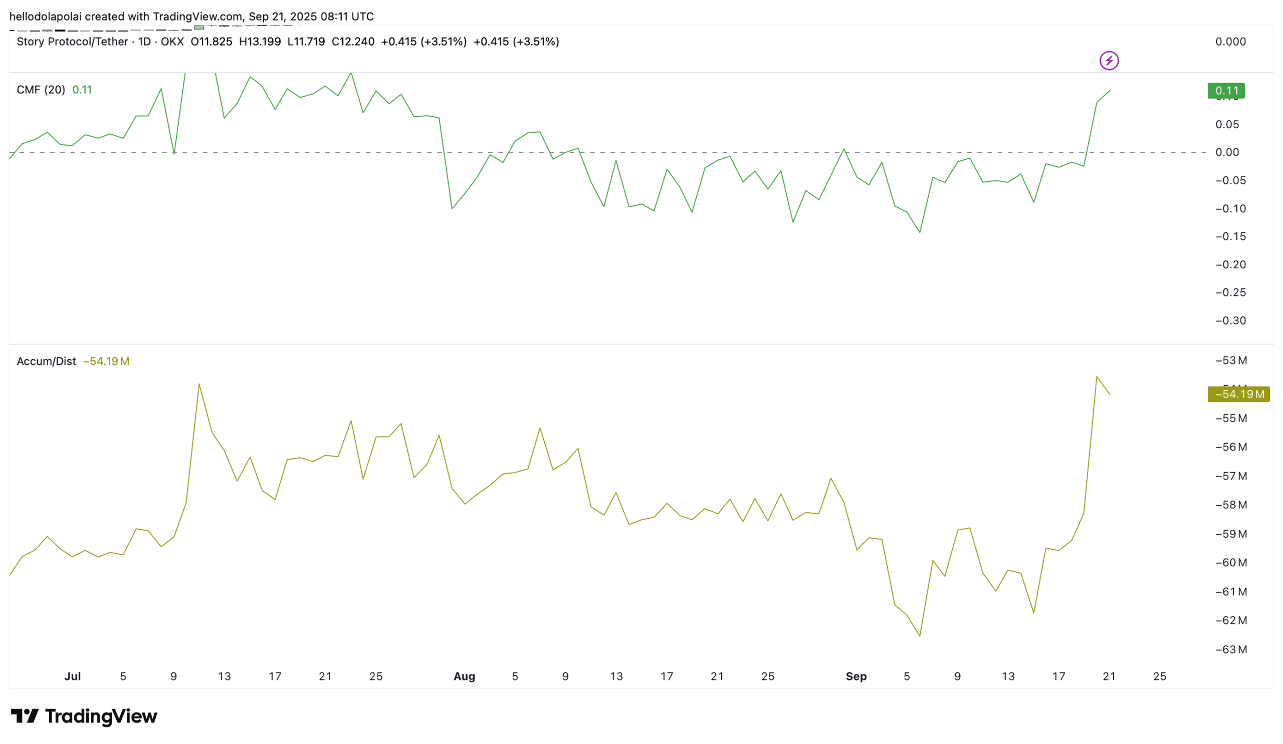 IP technical indicator chart.
