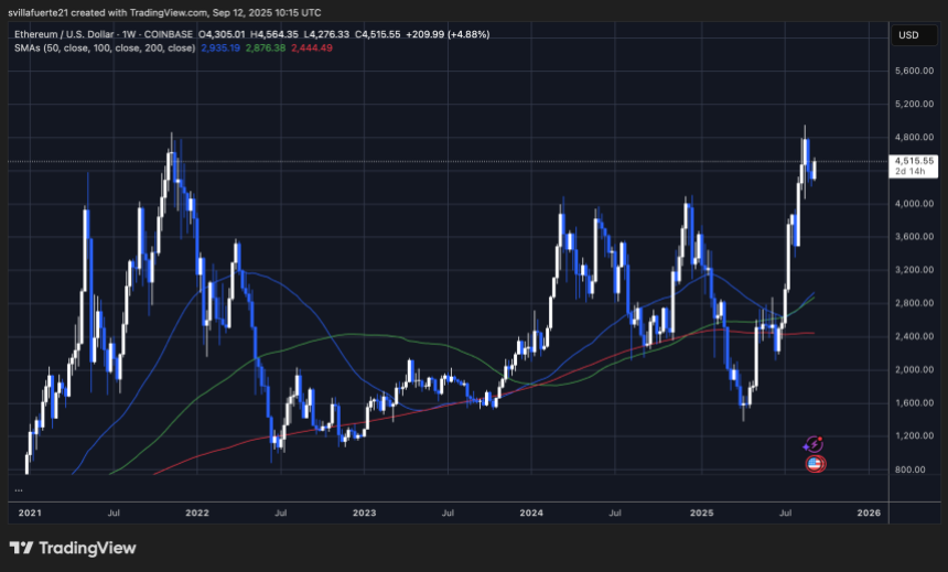 ETH consolidates around key demand | Source: ETHUSDT chart on TradingView