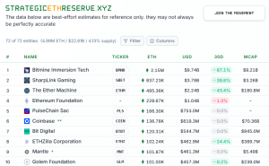 Top ETH treasury firms