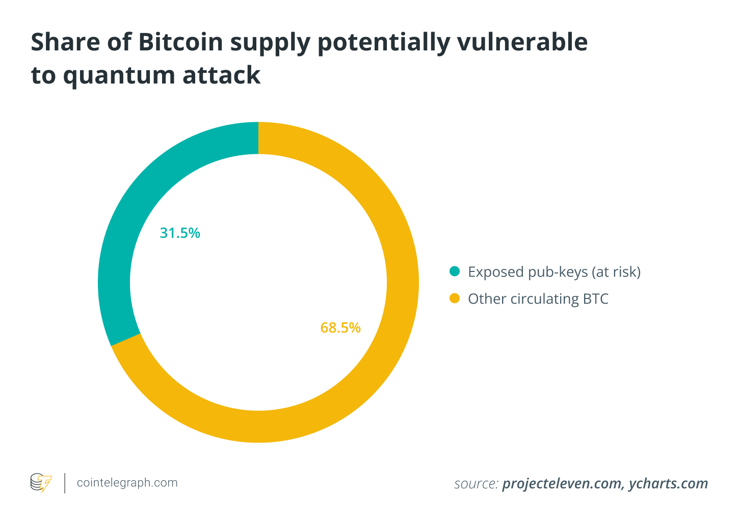 Share of Bitcoin supply potentially vulnerable to quantum attack