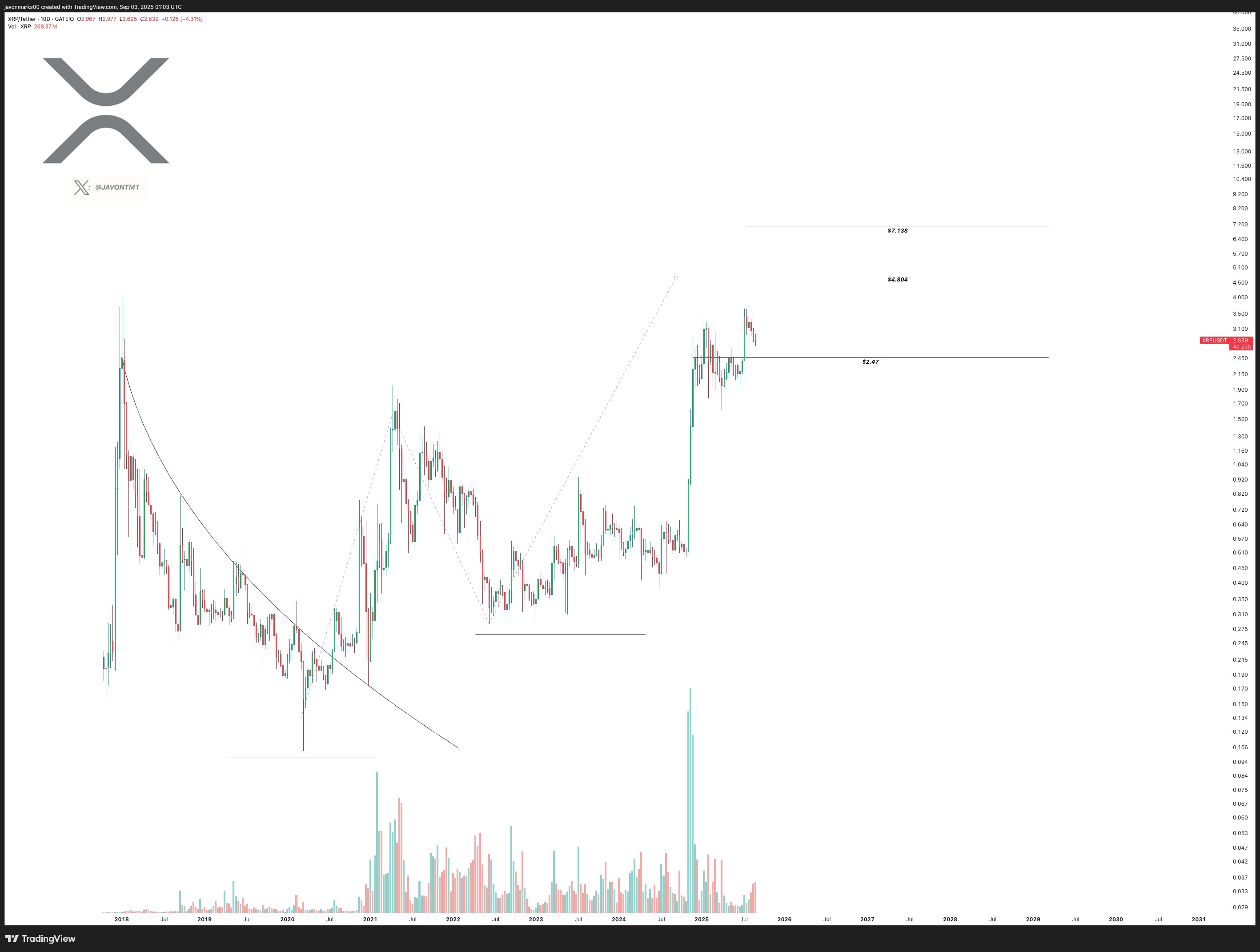 Cryptocurrencies, XRP, Markets, Cryptocurrency Exchange, Derivatives, Binance, Price Analysis, Futures, Market Analysis