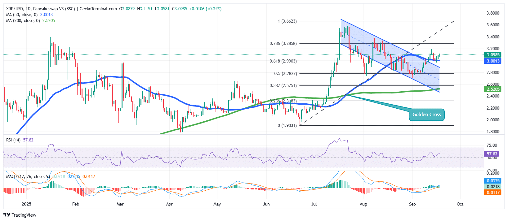 XRP price Chart Analysis Source: GeckoTerminal
