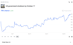 polymarket odds of a government shutdown
