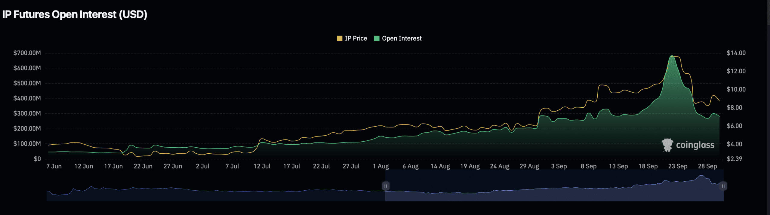 IP open interest chart.