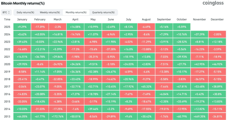 Bitcoin monthly returns (%) since existence.
