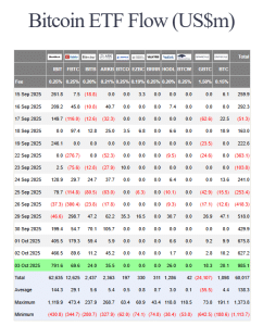 US BTC ETF flows