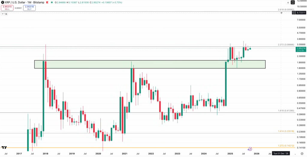 XRP is forming a base