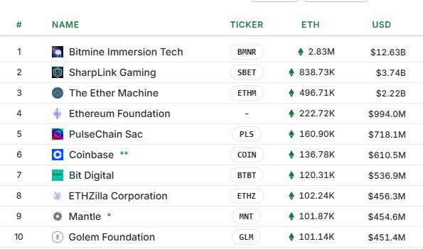 ETH Treasury Companies