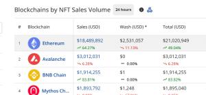 Daily NFT sales by chains