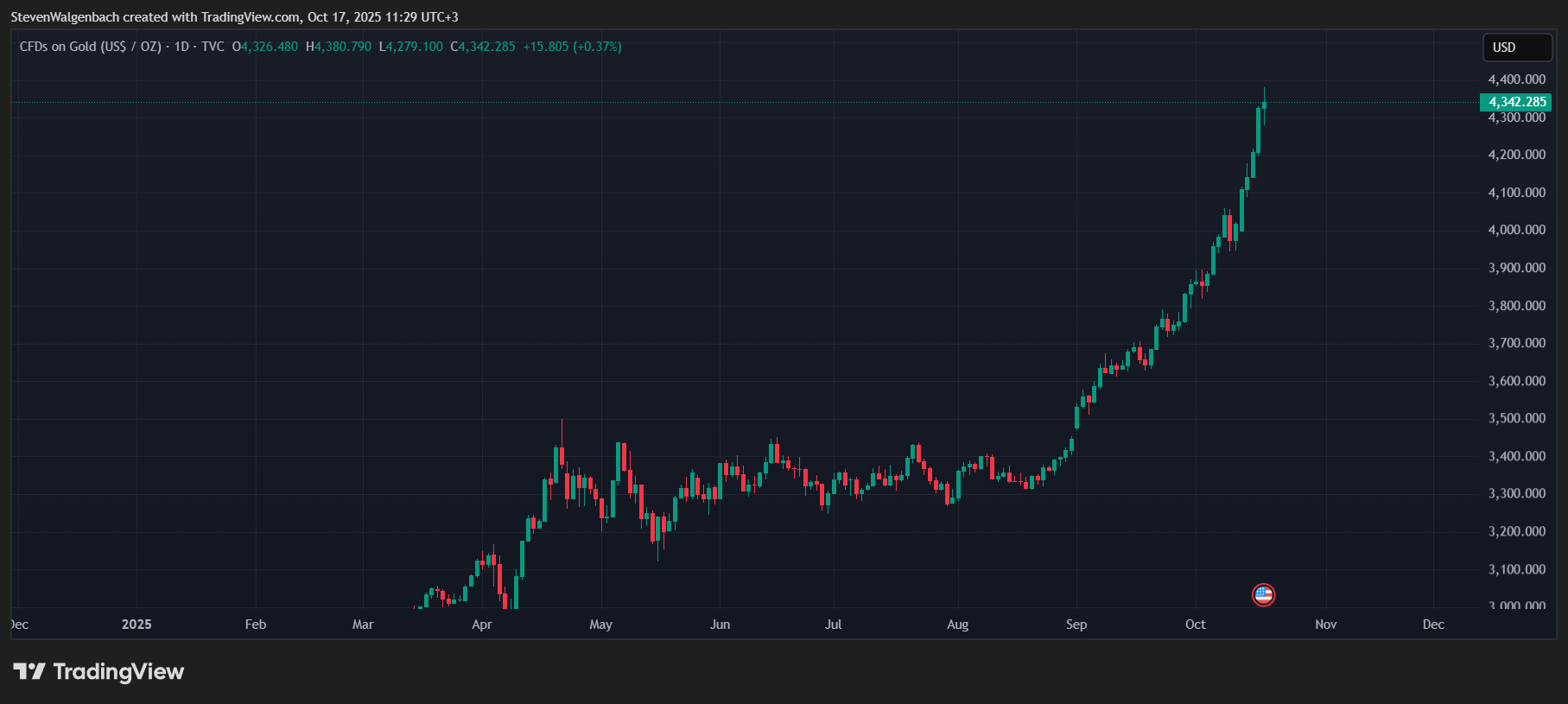 TVC:GOLD Chart Image by StevenWalgenbach