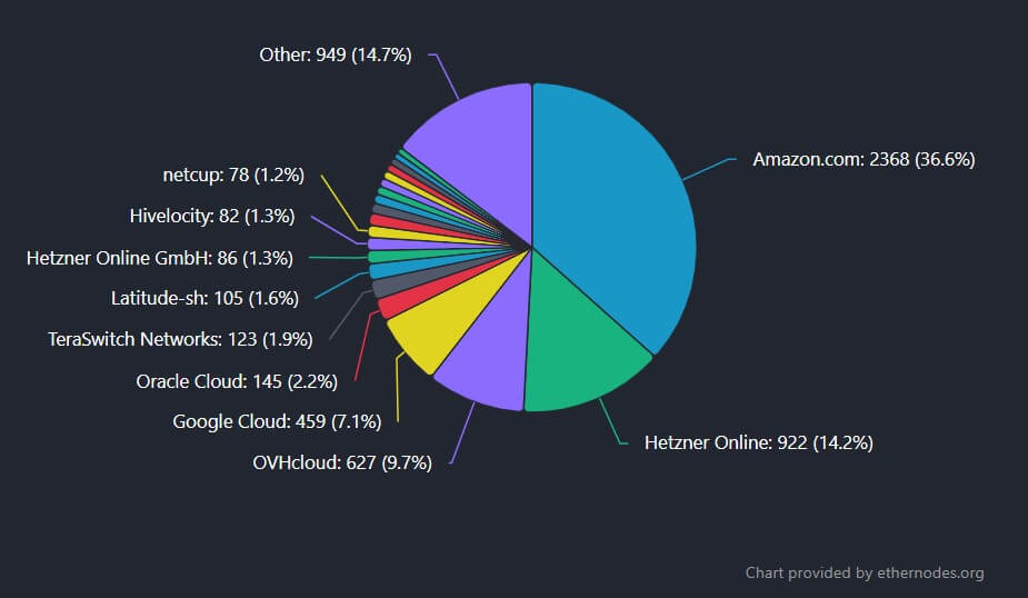 Ethereum's Execution Layer Stats