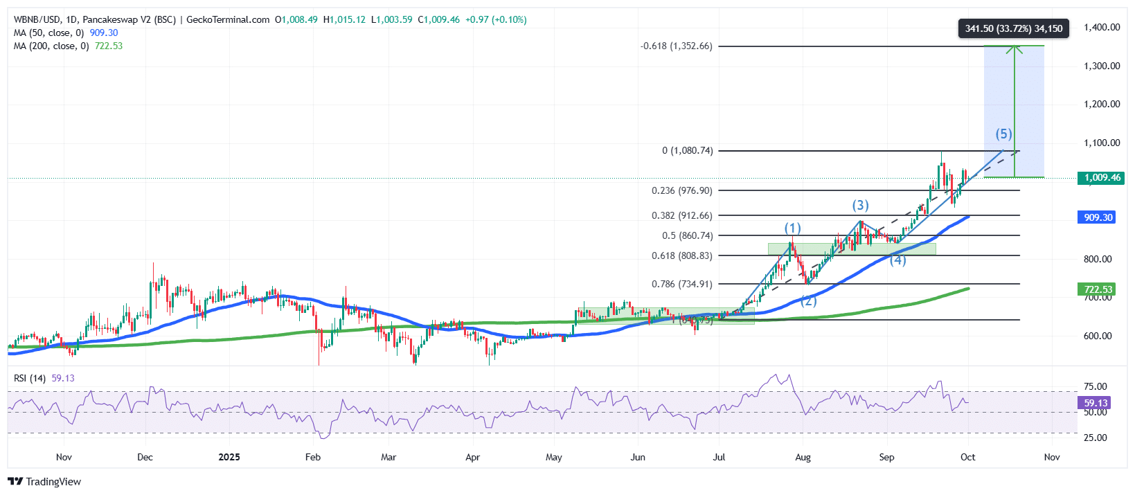 BNB/USD Chart Analysis Source: GeckoTerminal