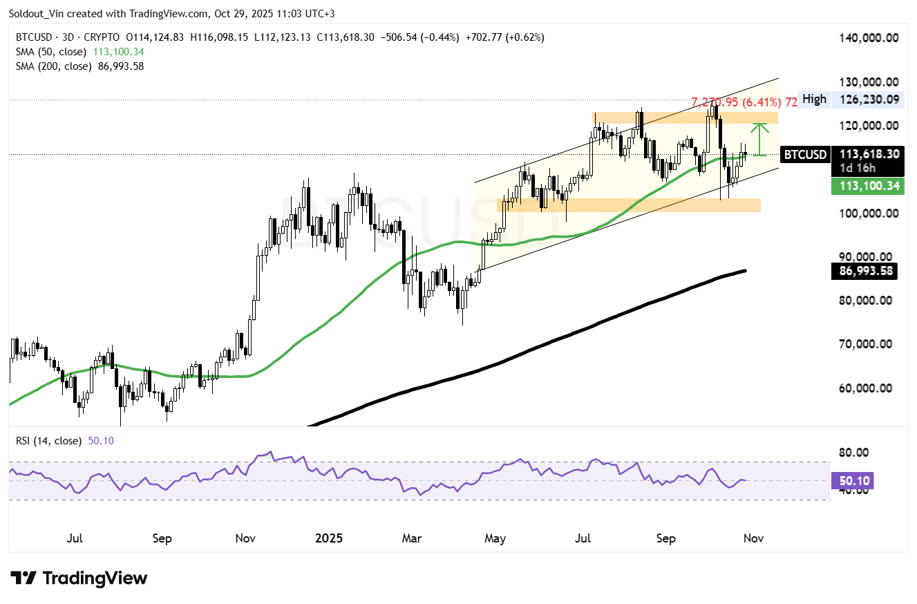 Bitcoin/USD Chart Analysis Source: TradingView