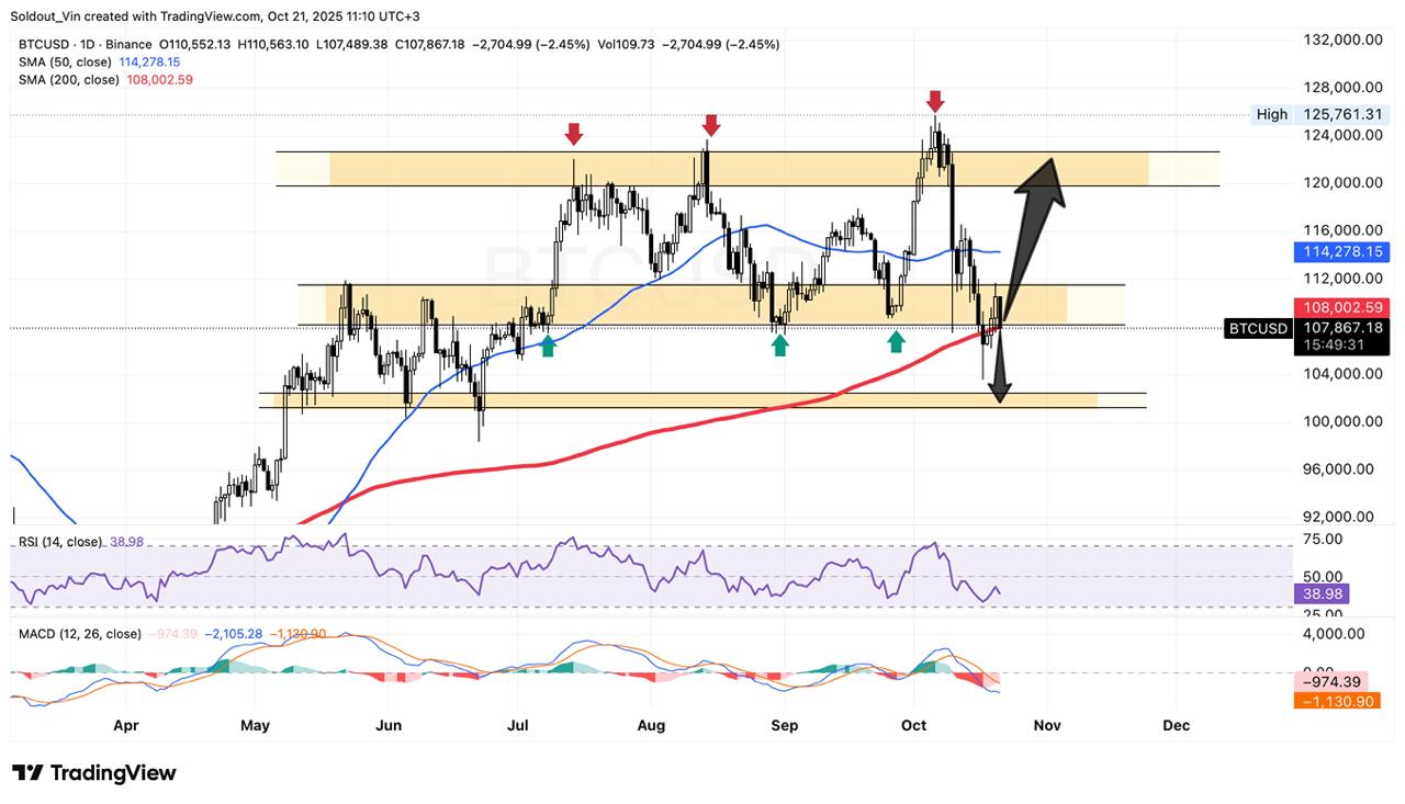BTC/USD Chart Analysis Source: TradingView