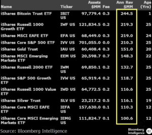 Top 12 BlackRock ETFs