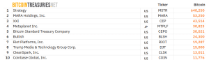 Top ten largest corporate BTC holders