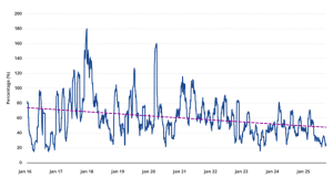 Bitcoin 30-day trailing volatility