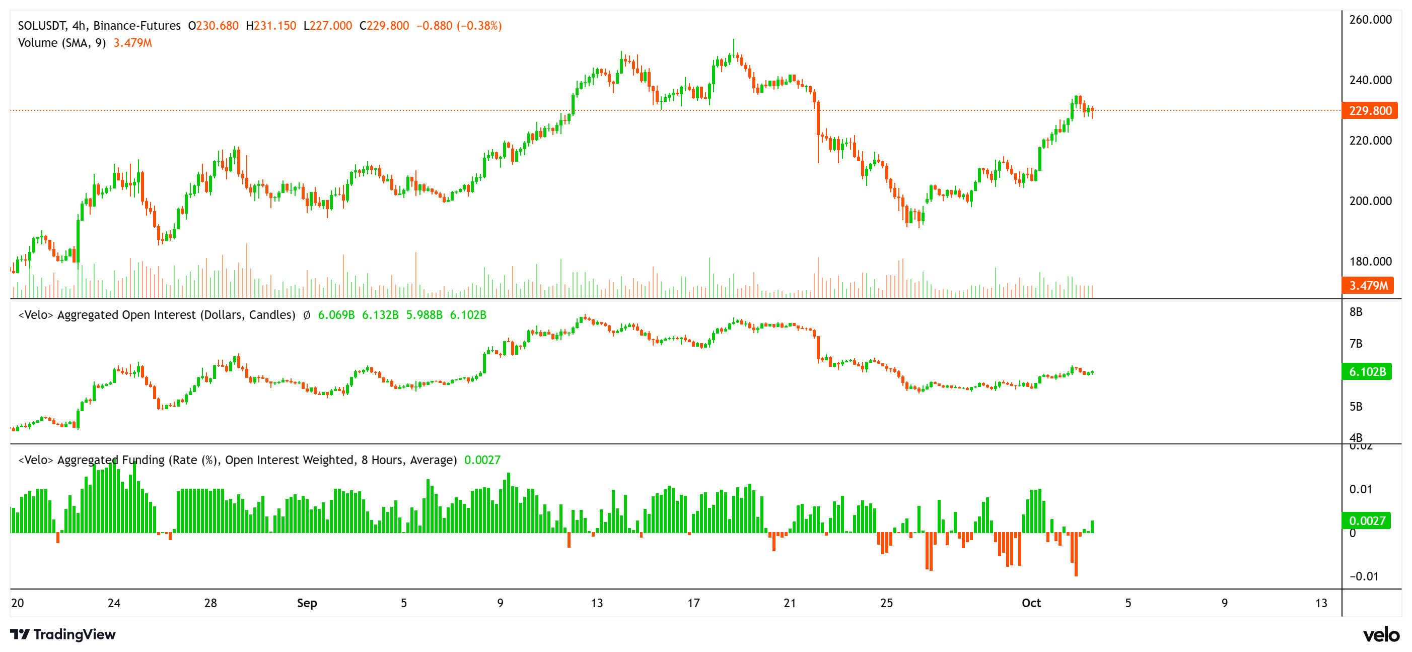 Cryptocurrencies, Markets, Cryptocurrency Exchange, CME, Price Analysis, Futures, Market Analysis, Altcoin Watch, Solana