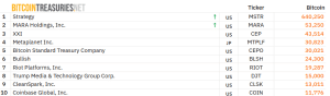 Top 10 largest corporate Bitcoin holders