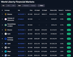 Binance leads WLFI trading activity