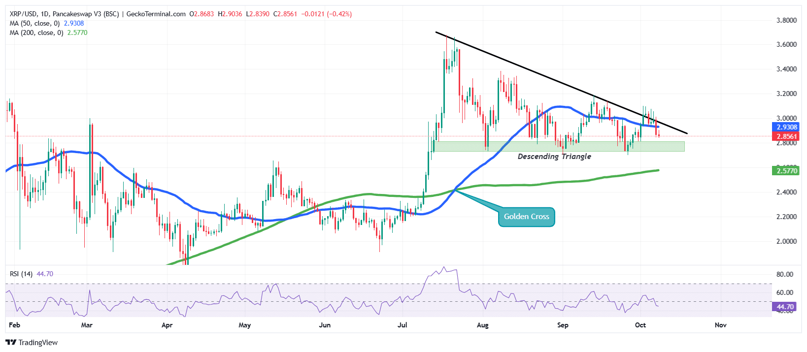 XRP/USD Chart Analysis Source: GeckoTerminal