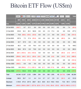 US BTC ETF flows