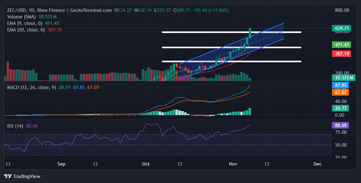 ZEC Chart Image