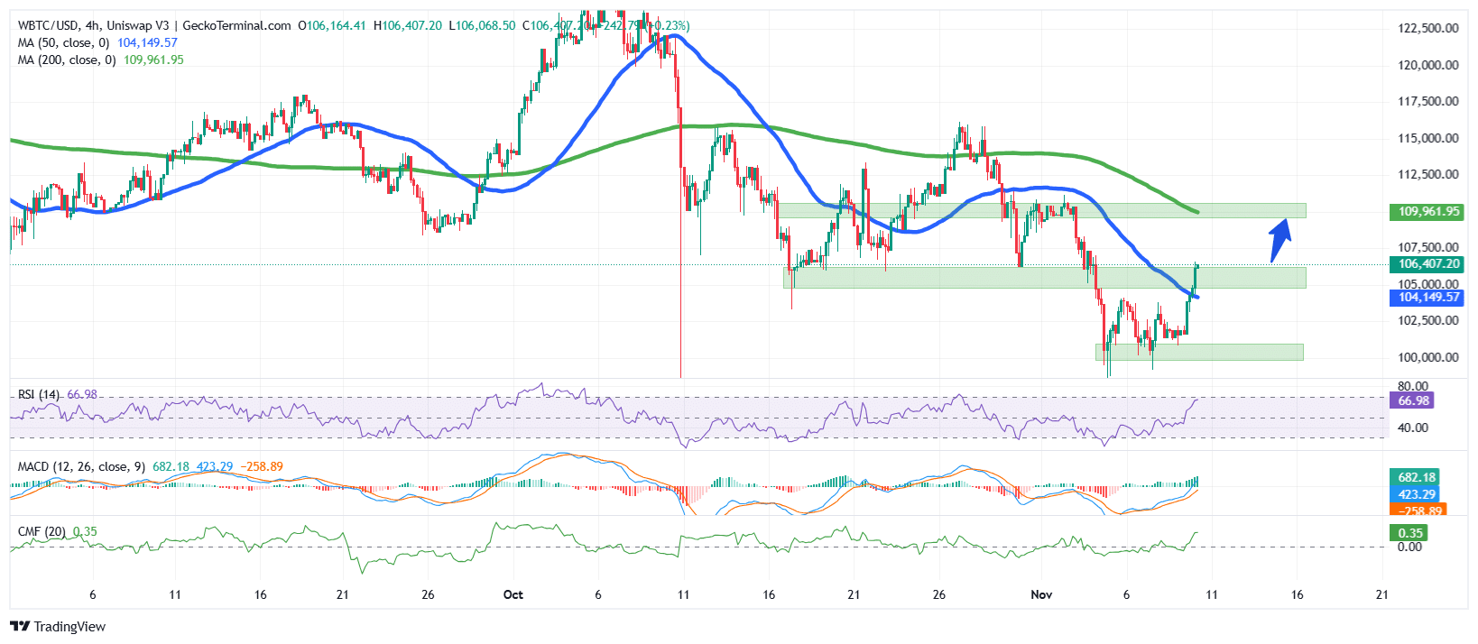 Bitcoin Price Chart Analysis Source: GeckoTerminal
