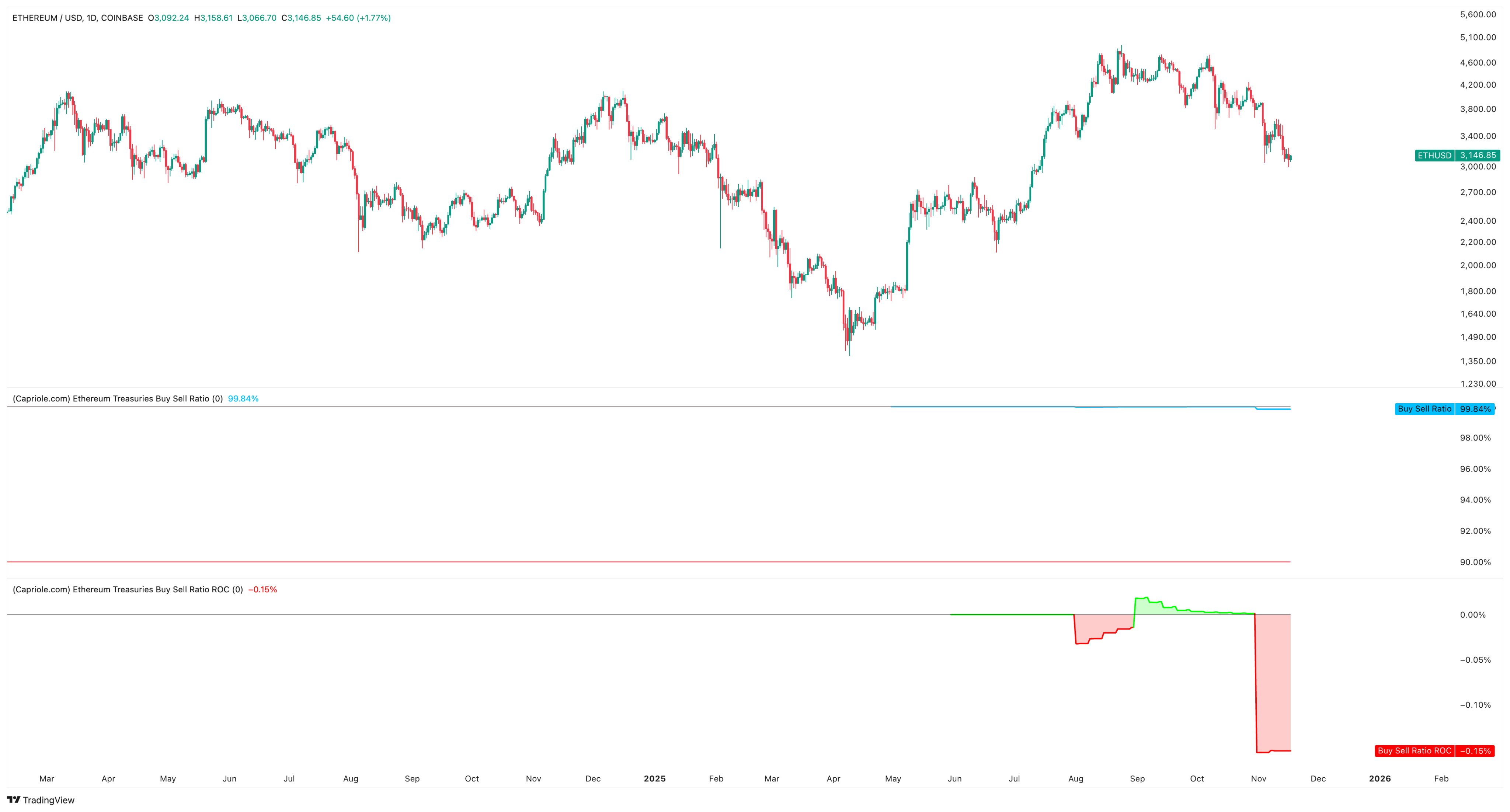 Ethereum Treasury Buy/Sell Ratio