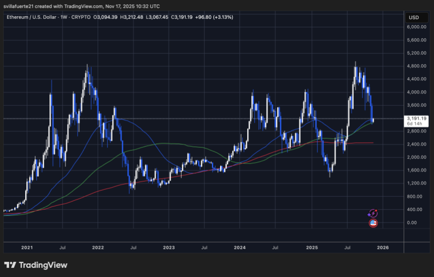 ETH testing key demand level | Source: ETHUSDT chart on TradingView