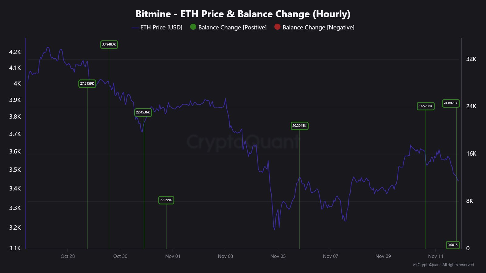 Bitmine Ethereum Balance Change | Source: Maartunn