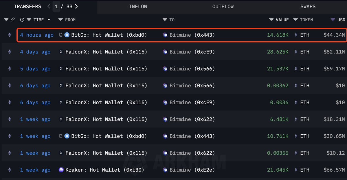 Bitmine Ethereum Accumulation | Source: Lookonchain