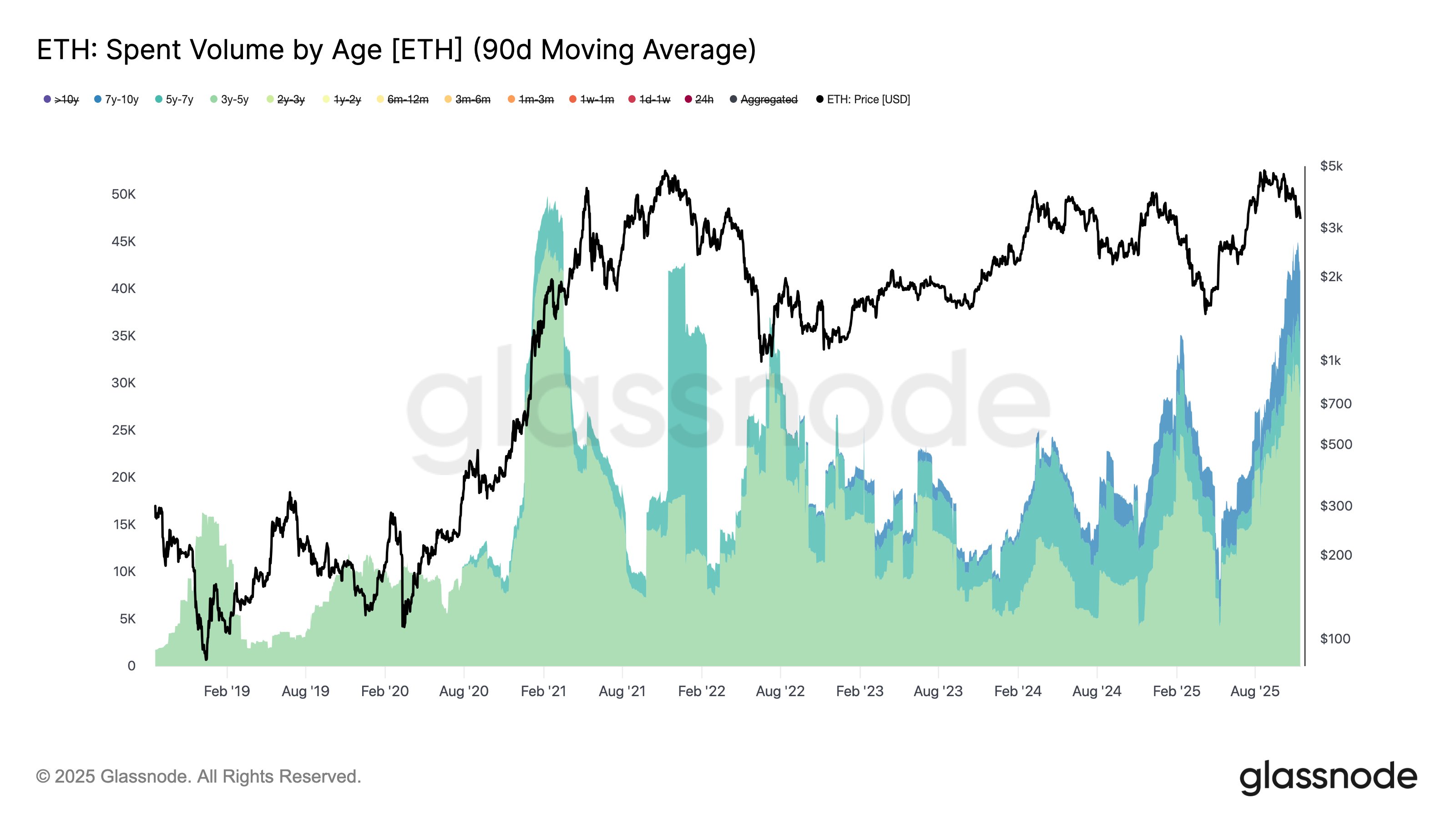 Ethereum Spent Volume