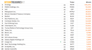 Top 20 largest corporate BTC holders