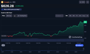 ZEC price