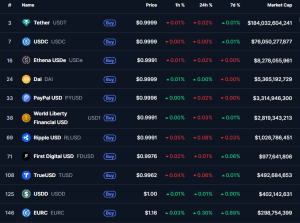 Largest stablecoins by market cap