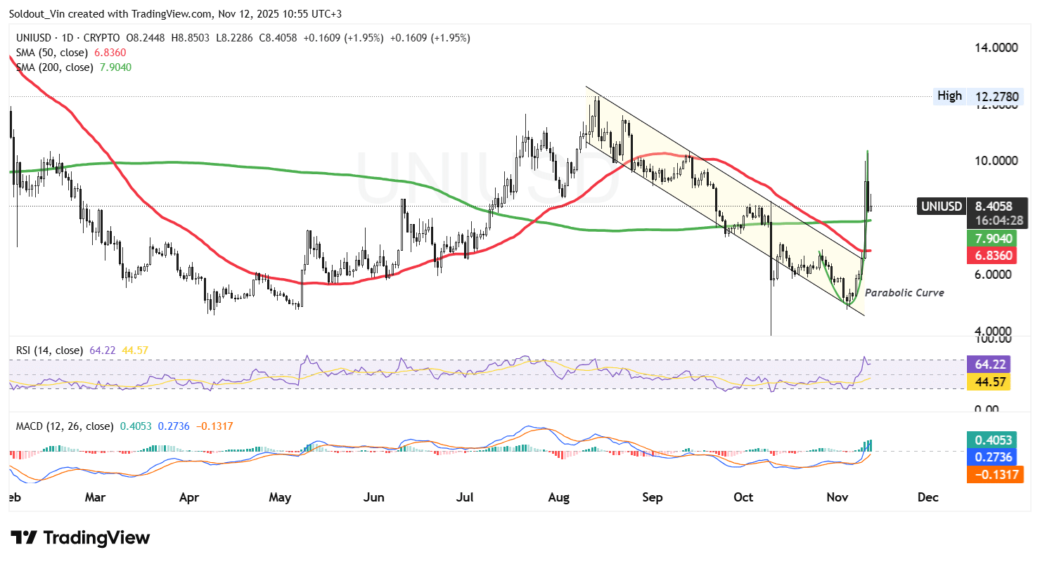 Uniswap Price Chart Analysis Source: TradingView