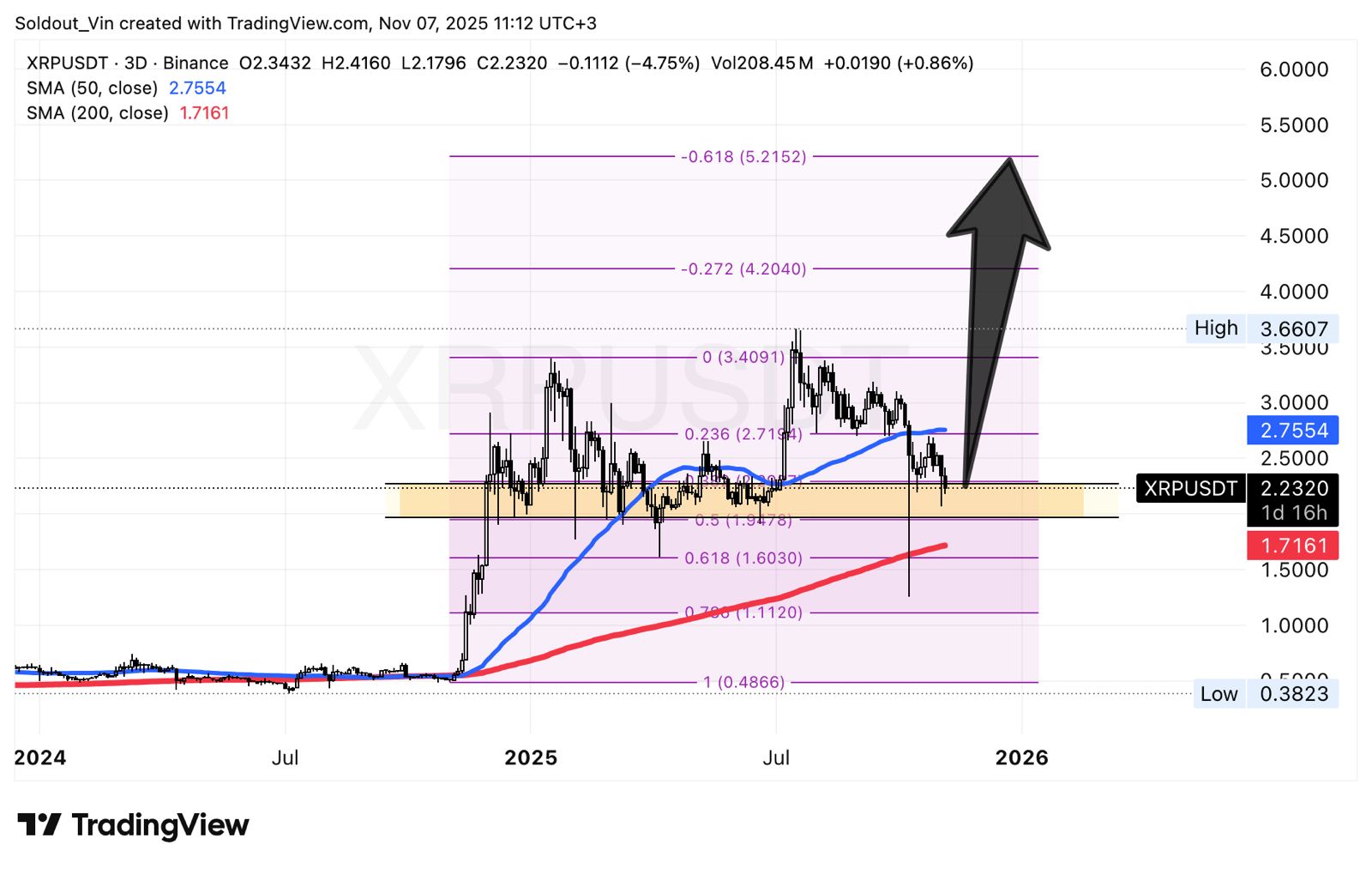 XRP Price