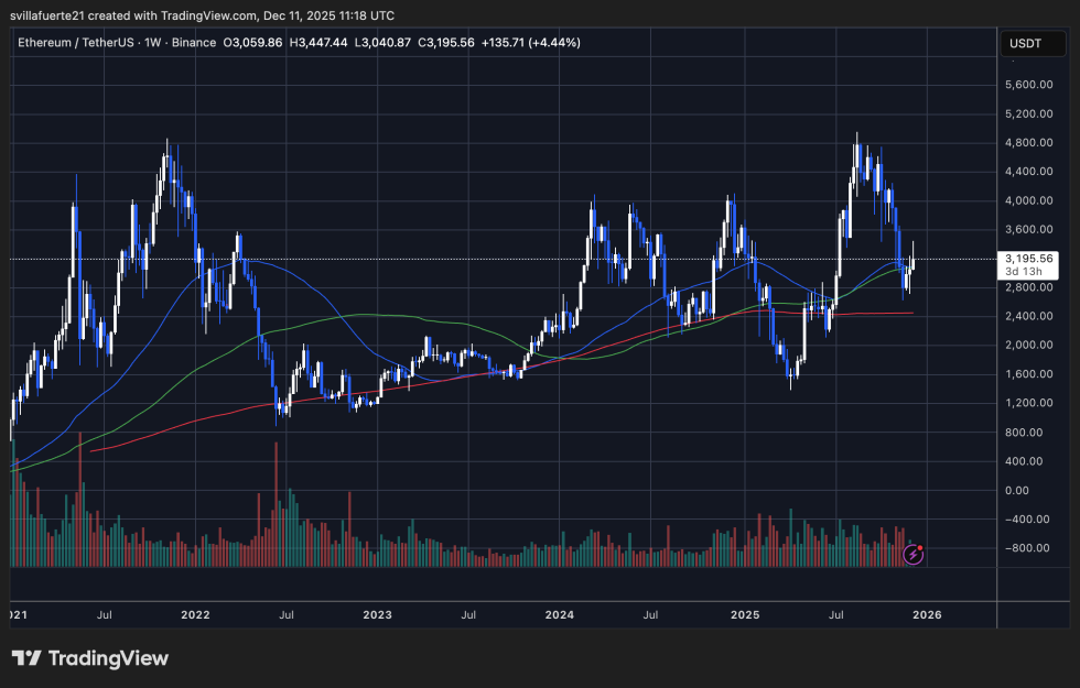 ETH consolidates around key level | Source: ETHUSDT chart on TradingView