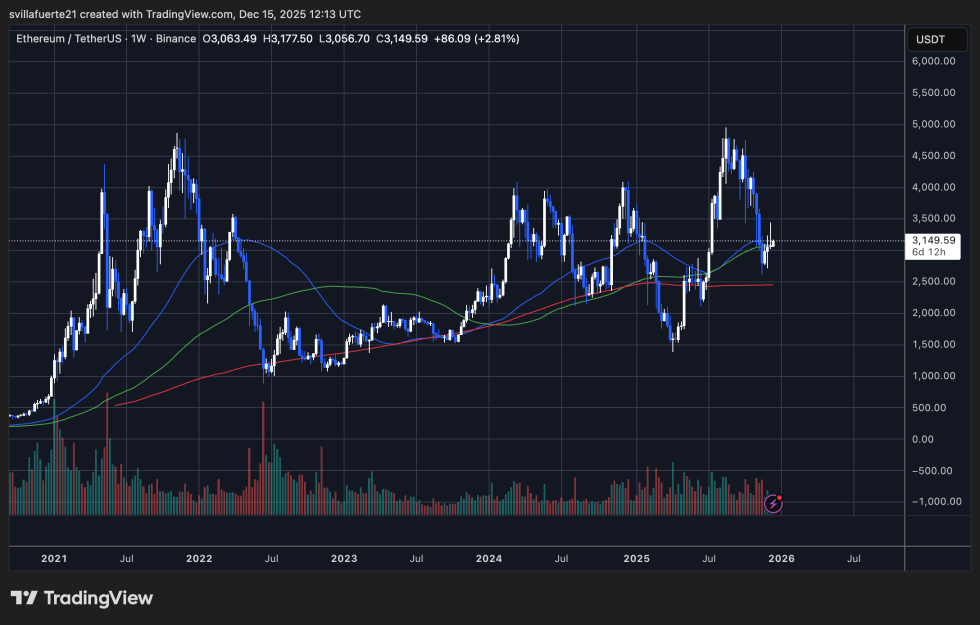 ETH testing critical level | Source: ETHUSDT chart on TradingView
